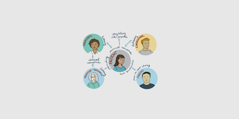 Using Healthcare Narrative Methods to Improve Outcomes – Feedback Labs
