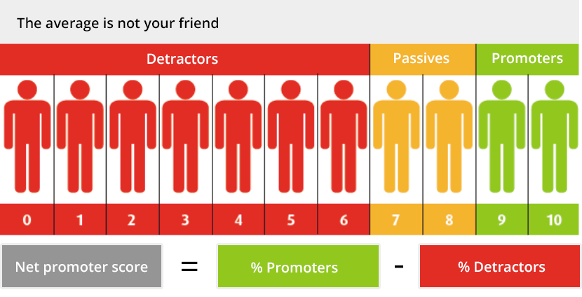 Net Promoter Score®