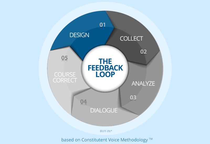 Feedback Fundamentals Design Feedback Labs