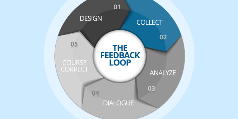 Feedback Fundamentals: Collect – Feedback Labs